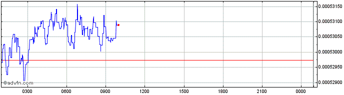 Intraday Litkoin  Price Chart for 08/5/2024