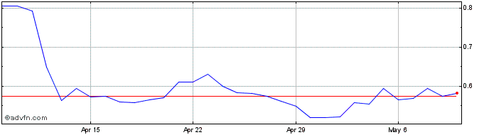 1 Month Terra  Price Chart