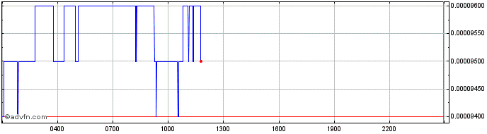 Intraday Terra Luna Classic   Price Chart for 25/4/2024
