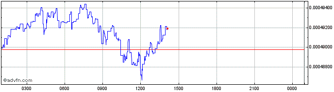 Intraday Terra Luna Classic   Price Chart for 06/6/2023