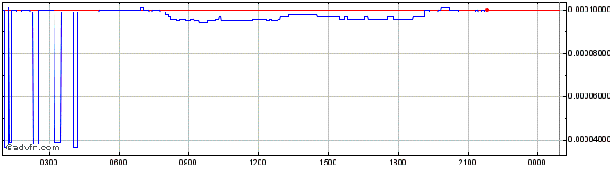 Intraday Terra Luna Classic   Price Chart for 09/6/2023
