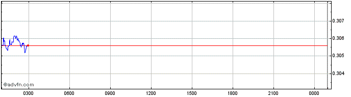 Intraday Lunyr  Price Chart for 08/5/2024