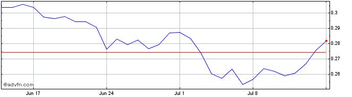 1 Month Lunyr  Price Chart