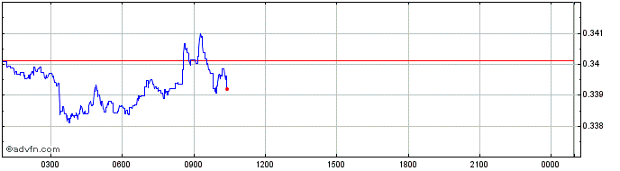 Intraday Lunyr  Price Chart for 03/5/2024