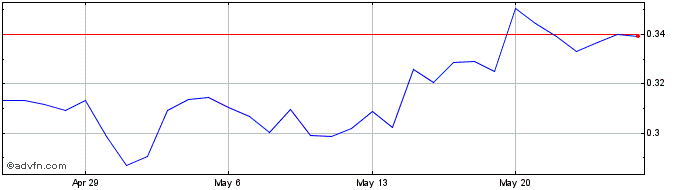 1 Month Lunyr  Price Chart