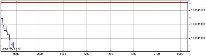 Intraday Luxurium  Price Chart for 04/5/2024