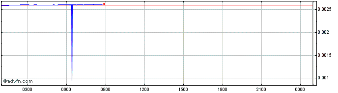 Intraday Scrypta  Price Chart for 10/5/2024