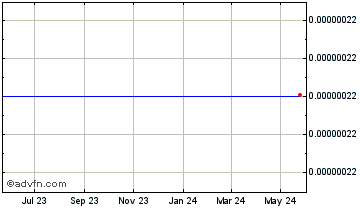 1 Year MACH Exchange Chart