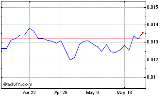 1 Month MACH Exchange Chart