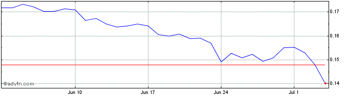 1 Month MaidSafeCoin  Price Chart
