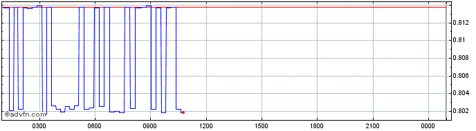 Intraday Mancium  Price Chart for 09/5/2024