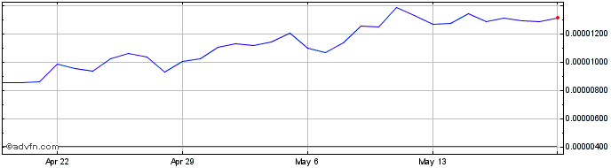 1 Month Matrix AI Network  Price Chart