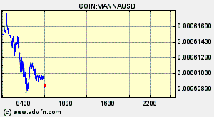 COIN:MANNAUSD