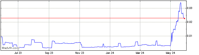 1 Year Mastercoin  Price Chart