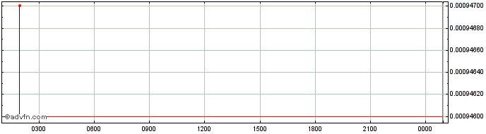 Intraday Mask Network  Price Chart for 10/5/2024