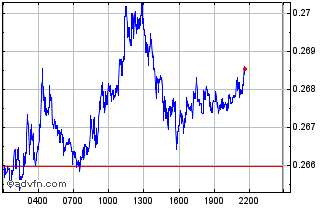 Intraday Antimatter.Finance Governance To Chart