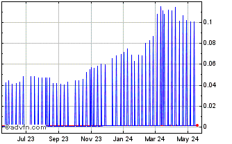 1 Year MessengerBank Investment Chart