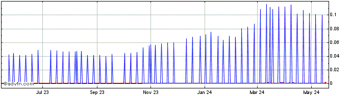 1 Year MessengerBank Investment  Price Chart