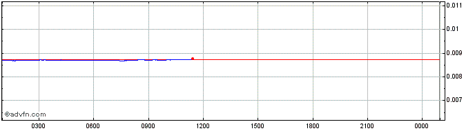 Intraday MovieBloc  Price Chart for 27/4/2024