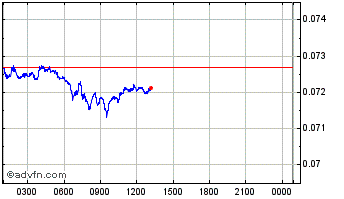 Intraday Mobilian Chart