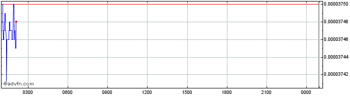 Intraday Membrana  Price Chart for 03/5/2024