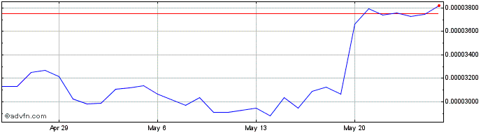 1 Month Membrana  Price Chart
