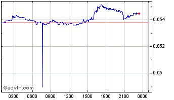Intraday MECA Coin Chart