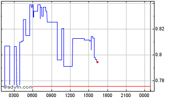 Intraday Moss Carbon Credit Chart
