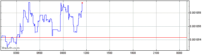 Intraday MediShares  Price Chart for 28/4/2024