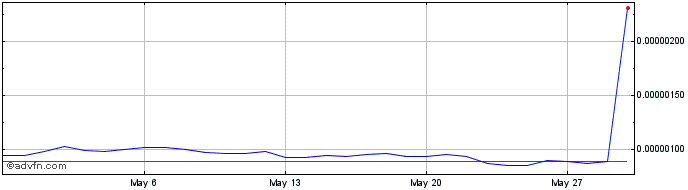1 Month Mdex  Price Chart
