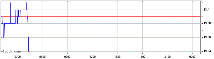 Intraday Media Network  Price Chart for 23/4/2024