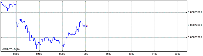 Intraday MediBit  Price Chart for 04/5/2024