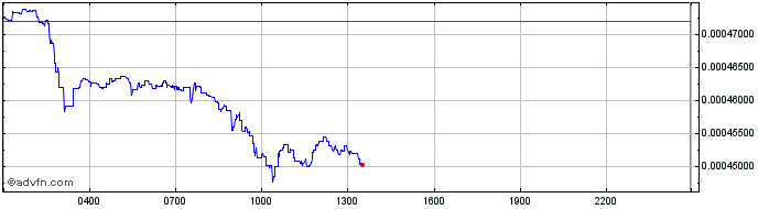 Intraday MediBit  Price Chart for 30/4/2024