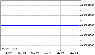 1 Year MediBloc [Ethereum] Chart