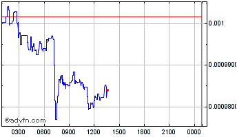 Intraday ALL.ME Chart