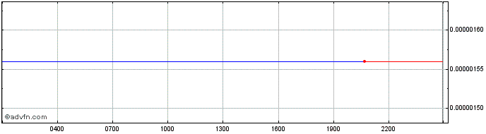 Intraday Mercury  Price Chart for 02/5/2024