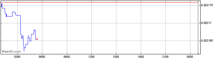 Intraday MESG  Price Chart for 03/5/2024