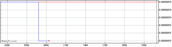 Intraday Metadium  Price Chart for 08/5/2024
