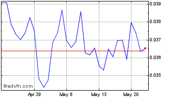 1 Month Metadium Chart