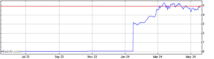 1 Year Metronome  Price Chart