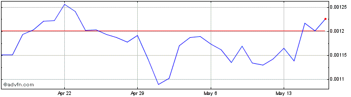 1 Month MetaMorph  Price Chart