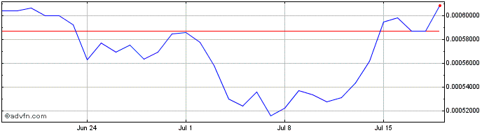 1 Month MEX  Price Chart