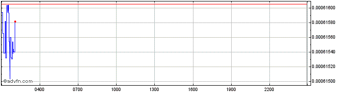 Intraday MFTU  Price Chart for 28/4/2024