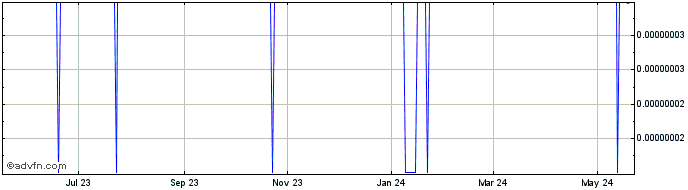 1 Year MetaHashCoin  Price Chart