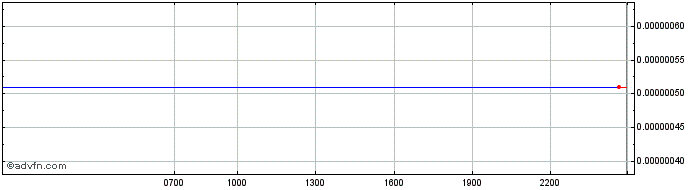Intraday Mima  Price Chart for 04/5/2024