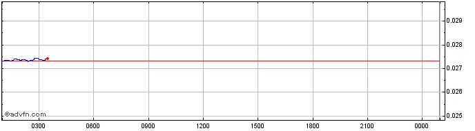 Intraday Mima  Price Chart for 05/5/2024