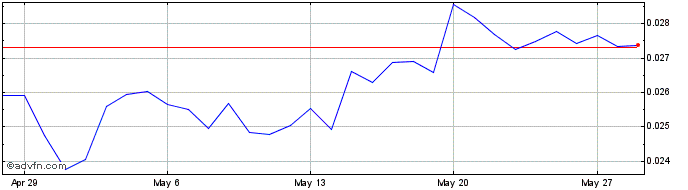 1 Month Mima  Price Chart