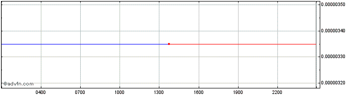 Intraday Mirror Protocol  Price Chart for 04/5/2024