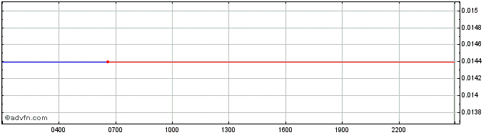 Intraday Mirror Protocol  Price Chart for 02/5/2024