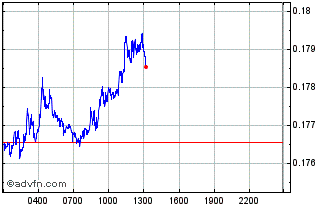Intraday MIS Chart
